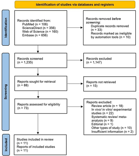 Figure 1 PRISMA flow chart of the study selection process.Citation10