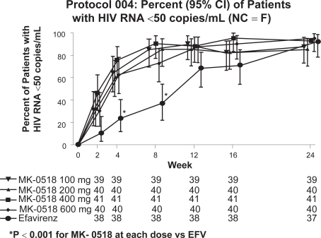 Figure 5 Early virologic effect of raltegravir-based treatment compared to standard efavirenz-based treatment in patients initiating antiretroviral therapy. Modified with permission from McColl DJ, Fransen S, Gupta S, et al 2007. Resistance and cross-resistance to first generation integrase inhibitors: insights from a phase 2 study of elvitegravir (GS-9137). Antiviral Ther. 12:S11. Abstract 9.Citation33