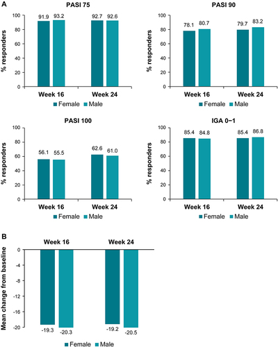 Figure 1 (A) Proportion of patients with PASI 75/90/100 and IGA 0−1 response at week 16 and 24; (B) Absolute mean change from baseline in PASI at week 16 and 24.