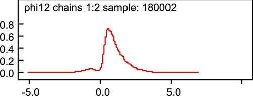 Figure 7. Probabilities of β ce values in model 5a.