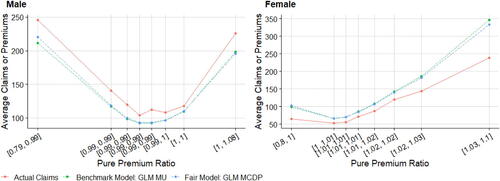 Figure C.1. Double Lift Charts by Gender (GLM MCDP versus GLM MU).