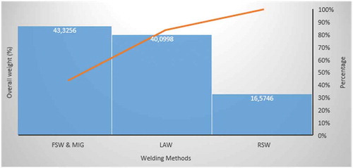 Figure 7. Pareto analysis for the welding methods