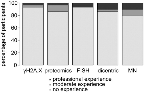 Figure 1. Majority of 26 ‘InterRad’ course participants had no practical experience in radiation biology assays: γH2A.X assay, proteomics, FISH/mFISH, dicentric test and micronucleus test (MN).