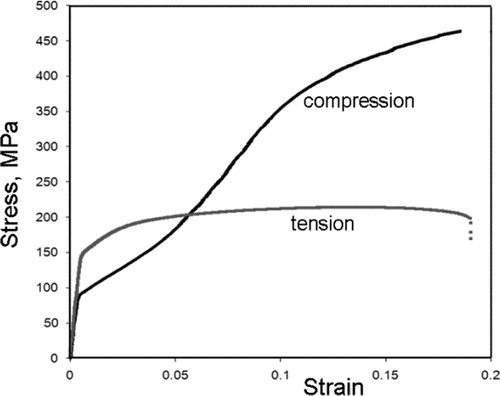 4. Comparison of stress–strain curves for a rod of Mg–5Zn wt-% alloy in tension and compression along the extrusion direction