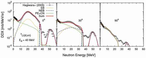 Figure 2. Calculated and experimental DDXs for the Li(d,xn) reactions at 40 MeV. The dotted, dash-dot-dotted, and dashed curves represent the component of elastic breakup (EB), nonelastic breakup (NEB), and pre-equilibrium and compound nucleus processes (PE+CN), respectively. The solid curves are sums of each component. The squares are the experimental data taken from Ref [Citation48]. The number at the top of each plot denotes the emission angle. The target in the calculation is  7Li but that in the experiment is natural lithium (92.5%  7Li and 7.5%  6Li)