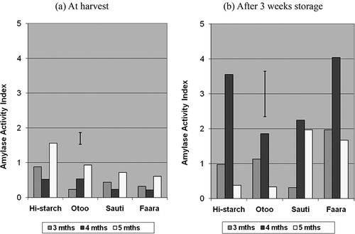 Figure 2 Estimated amylase activities of sweet potato cultivars harvested at 3, 4, and 5 months maturity using flour from (a) freshly harvested roots and (b) roots stored for 3 weeks. The error bar in each chart shows the least significant difference (LSD) for effect of harvest time (p < 0.05).