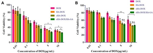 Figure 8 Cytotoxicity of HepG2 (A) and HeLa cells (B) incubated with different concentrations of free DOX, HA-DOX, sHA-DOX and sHA-DOX/HA-GA for 24 hrs.Notes: *P<0.05, free DOX vs sHA-DOX/HA-GA group, sHA-DOX vs sHA-DOX/HA-GA group; **P<0.01, free DOX vs sHA-DOX/HA-GA group; n.s., nonsignificant.Abbreviations: HA, hyaluronic acid; sHA, sulfated hyaluronic acid; DOX, doxorubicin; GA, glycyrrhetinic acid.