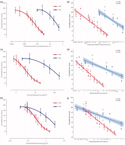 Figure 6. Changes in NCI-H292 cell viability (% of the air control) after exposure to various dilutions (Smoke/aerosol:air, vol:vol) of Vype ePen e-cigarette aerosol (n = 6 exposures per dilution) and 3R4F cigarette smoke (n = 8 exposures per dilution). Data are expressed according to (a) aerosol dilution (ePen EC50 = 1:5, 3R4F EC50 = 1:153 smoke/aerosol:air, vol:vol), (c) estimated deposited mass (ePen EC50 = 52.1, 3R4F EC50 = 3.1 μg/cm2) and (e) estimated deposited nicotine (ePen EC50 = 0.89, 3R4F EC50 = 0.27 μg/cm2). Data are represented as means (circles) and standard deviations (bars). Regression fit of the linear regions of Vype ePen e-cigarette (n = 6) and 3R4F cigarette aerosols (n = 8) NCI-H292 cell viability curves expressed according to (b) aerosol dilution, (d) estimated deposited mass and (f) estimated deposited nicotine. Data are represented as means and 95% confidence intervals of the fit, represented by the shaded region. Experiments are represented by the individual points.