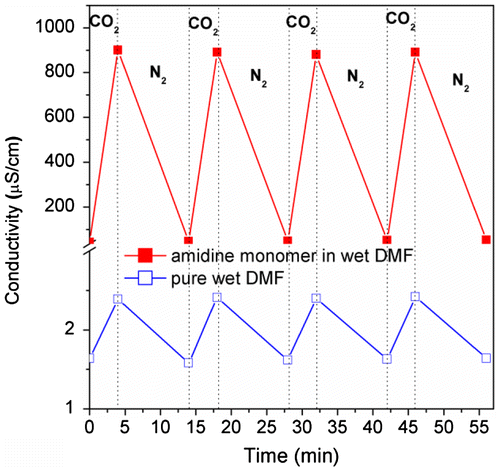 Figure 2. Conductivity variation of 4-vinylbenzyl amidine in wet DMF solution (~1 v% water) when CO2 and N2 is alternatively bubbling.