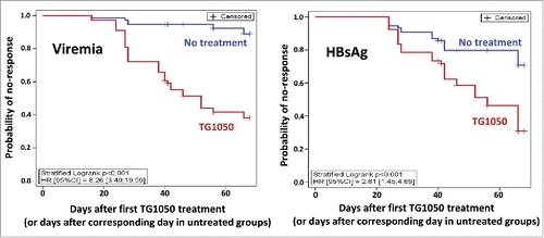 Figure 3. Time-To-Response with a stratified Log-rank test. The probability of no-response is shown for viremia (left) and HBsAg (right), for untreated mice (blue) or TG1050 treated mice (red).