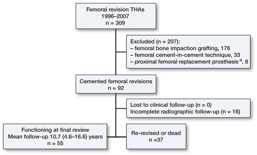 Figure 1. The flow chart showing the identification of eligible patients for the study. aProximal femoral replacement prosthesis placed for oncologic reasons or because the bone stock loss was too extensive to perform a conventional revision.