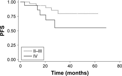 Figure 4 Kaplan–Meier survival curves of PFS for patients with stage II–III versus stage IV.