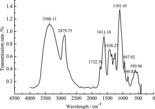 Figure 4. Infrared spectra of SLMPs.