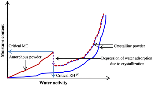 Fig. 5. Typical water adsorption isotherm of amorphous and crystalline powders determined by the gravimetric vapor sorption; (*) aw = RH/100 as the stored powders achieve a moisture equilibrium with surrounding environment.