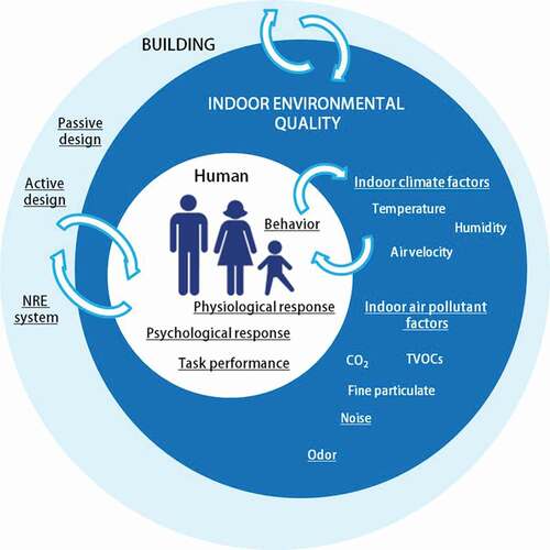 Figure 1. Graphical abstract of human-building interaction management