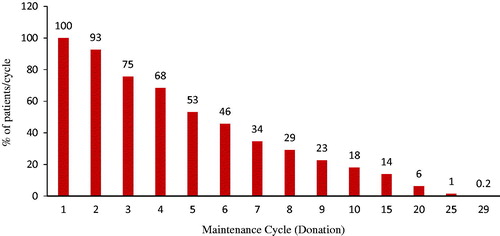Figure 2. Summary of maintenance cycles administered. The percentage of PAP patients per maintenance cycle.