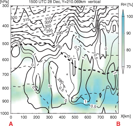 Fig. 12 Case A. Vertical cross section along the line AB shown in Fig. 10c and 10d at 1500 UTC on 28 December 2006: PV (thick contours, every 1.0 PVU), 0.5 PVU PV (thin contours), potential temperature (dashed contours, every 5 K), 285 K potential temperature (bolded dashed contour) and relative humidity (%) (blue shading).