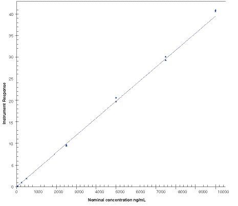 Figure 2. Representative calibration curve for antimony in human plasma.Calibration standards for antimony (25, 50, 250, 500, 2500, 5000, 7500 and 10000 ng/ml) were quantified using inductively coupled plasma mass spectrometry and calibration was fitted with a linear model based on weighting of 1/concentration2. This calibration was obtained from the analytical run 1 and processed with the software Watson LIMS version 7.5 SP1.