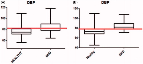 Figure 1. (A) Boxplot NP versus GHD of DBP at 12 weeks, where redline indicates the threshold. (B) Boxplot UP versus GHD of DBP at 20 weeks with red line as threshold.