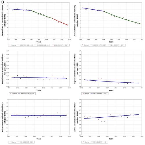 Figure 1 (A) Standardized incidence and mortality trends in breast, corpus uteri, and ovarian cancers, 1980–2018. (B) Standardized incidence and mortality trends in cervical, vaginal, and vulvar cancers, 1980–2018. *Statistically significant.