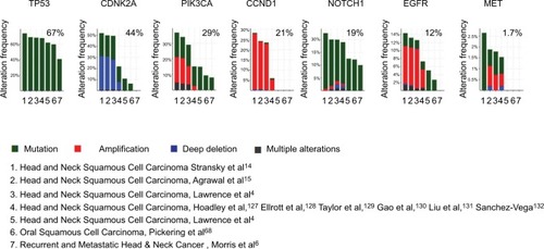 Figure 3 Alteration profiles of the emerging biomarkers from querying 1,627 patients/1,629 samples in 7 studies analyzed in cBioPortal.Notes: Data from 11,000 cases and all TCGA tumor types from TCGA. Detailed description for data mining could be found in http://www.cbioportal.org/results/cancerTypesSummary?Action=Submit&RPPA_SCORE_THRESHOLD=2&Z_SCORE_THRESHOLD=2&cancer_study_list=hnc_mskcc_2016&percnt;2Chnsc_broad%2Chnsc_jhu%2Chnsc_tcga_pub%2Chnsc_tcga_pan_can_atlas_2018%2Chnsc_tcga%2Chnsc_mdanderson_2013&case_set_id=all&data_priority=0&gene_list=TP53%2520CDKN2A%2520CCND1%2520NOTCH1%2520PIK3CA%2520EGFR%2520MET&geneset_list=&percnt;20&tab_index=tab_visualize.Citation134,Citation135Abbreviation: TCGA, The Cancer Genome Atlas.