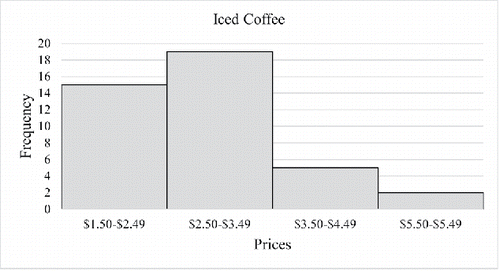 Figure 3. Histogram of medium-sized iced coffee prices using a larger bin size.