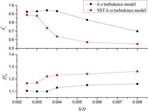 Figure 3. 1DOF VIV response under different h and turbulence models.
