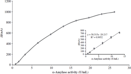 Figure 3. Linear range of the biosensor. [Working conditions: Phosphate buffer; pH 6.5, 50 mM; T = 35°C; 5 mg/ml starch solution and α-amylase activity between 0.819-13.110 U/ml. Amount of glucose oxidase, amount of gelatin and glutaraldehyde percentage was kept constant as 2.5 mg, 7.5 mg, and 5%, respectively.]