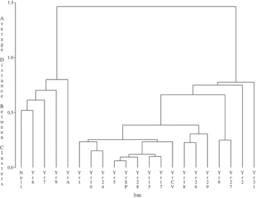 Fig. 1 Cluster of wheat differentials based on stripe rust severity at 13 station-years of data in central Alberta during 2007, 2008, 2010 to 2012.