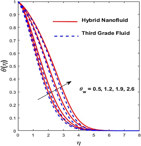 Figure 8. Effect of θw on θ(η).