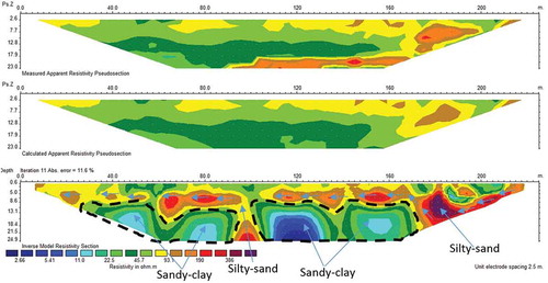 Figure 3. Inverse resistivity model of the 2D ERI line L1