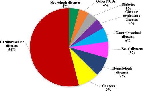 Figure 3 Types of NCDs causing admissions (n=2084).