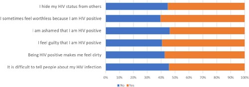 Figure 1. Prevalence of Internalized Stigma for HIV.