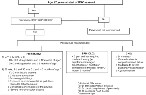Figure 1 Recommendations for respiratory syncytial virus (RSV) prophylaxis in high-risk children.