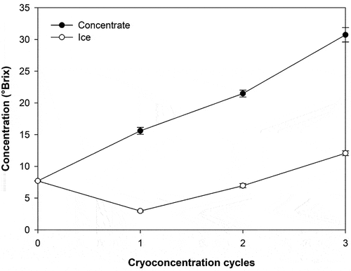 Figure 1. Evolution of the solids content (°brix) in the concentrate and of the ice fraction as a function of the cryoconcentration cycles.