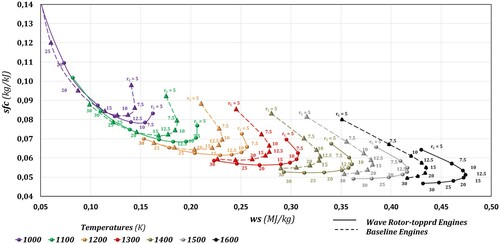 Figure 5. Specific fuel consumption against specific power for baseline and wave rotor-topped two-shaft gas turbines. (rc: compressor pressure ratio).