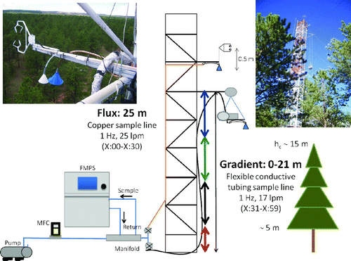 FIG. 1 Schematic of the experimental design and photographs of the two sampling systems as deployed during BEACHON 2011. (Color figure available online.)
