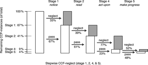 Figure 8. Remaining CCF-instances after stage 1, 2, 4, & 5 of the CCF-processing model