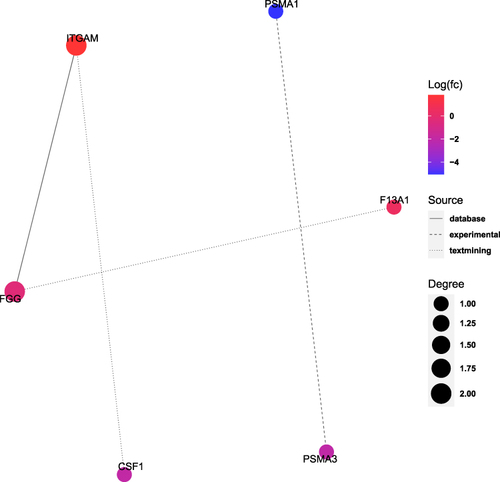Figure 5 Protein–protein interaction (PPI) networks analysis of DEPs.