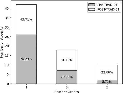 Figure 5. Traditional strategy: comparison of the PRE-TRAD-01 and POST-TRAD-01 groups. 1- The student does not remember how to solve the problem; 3 The student slightly remembers how to implement the series with wrong results. 5- The student clearly remembers how to apply the series to the proposed problem and answers correctly (Source: Prepared by the authors).