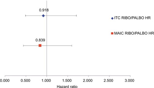 Figure 2 Overall survival for RIBO versus PALBO with and without matching adjustment.Notes: HR <1 favors RIBO, >1 favors PALBO.Abbreviations: HR, hazard ratio; ITC, indirect treatment comparison; MAIC, matching-adjusted indirect treatment comparison; PALBO, palbociclib; RIBO, ribociclib.
