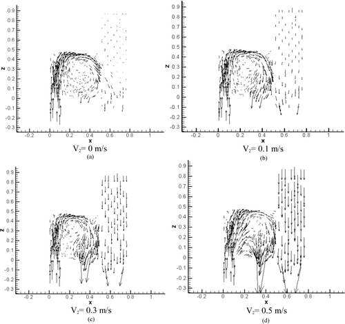 FIG. 9 Velocity distribution under different inlet velocities at the mini-environment on y = 0.322 mm.