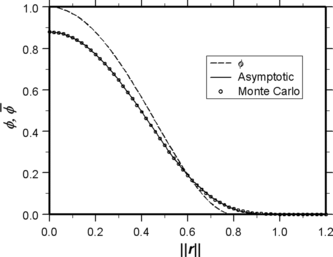 Figure 2 Radial dependence of the cohesive cubelet field for ε = 0.8 and cube side δ = 0.4, evaluated by two alternative methods: (i) asymptotic formulas (39) and (40), and (ii) Monte Carlo evaluation of Equation (Equation21). Also shown is the original potential φ, Equation (Equation35), before taking the cubical average.