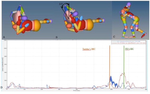 Figure 1. A) Simulation with 0° angle of pre-tackling, B) Simulation with 35° angle of pre-tackling, C) Tackler and ball carrier models initial position, D) linear acceleration representation for simulation of small BMIs.