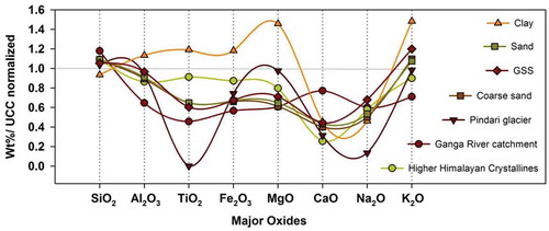 Figure 12. UCC normalized ratio of major oxide composition by weight %. Ganga River catchment suspended sediment data from Singh (Citation2010); Higher Himalayan Crystalline data from Galy and France-Lanord (Citation2001); Pindari Glacier suspended sediment data from Pandey et al. (Citation2002); clay, sand, coarse sand, and glacial suspended sediments (GSS) data from the present study