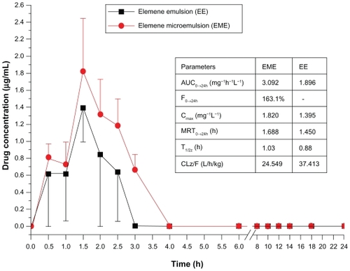 Figure 3 The plasma concentration-time curves of the elemene microemulsion and emulsion.