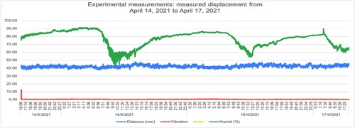 Figure 8. Results from approximately three days of data acquisition measuring crack displacement, vibration, and humidity following temperature effect correction.