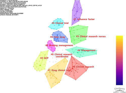 Figure 4 Keyword clustering knowledge map in the literature on CrN published in China.