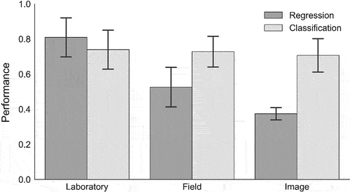 Figure 6. The overall performance of regression- and classification-based models using laboratory, field, and image datasets.