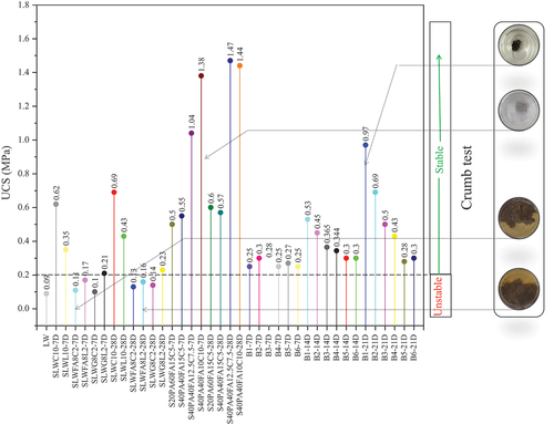 Figure 6. Correlation between unconfined compression strength and crumb test results.